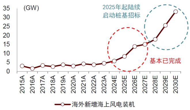 2025年国内风电新增装机有望达110-120GW海上风电走强为主因(图5)