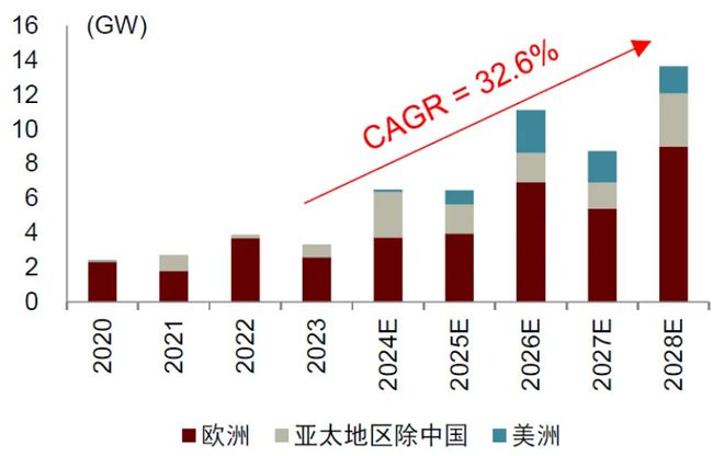 2025年国内风电新增装机有望达110-120GW海上风电走强为主因(图3)