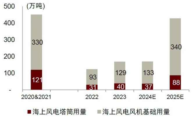 2025年国内风电新增装机有望达110-120GW海上风电走强为主因(图4)