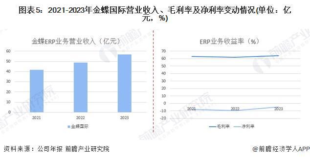 2024年中国ERP软件龙头企业分析金蝶国际：AI优先订阅优先【组图】(图5)