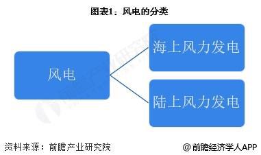 预见2025：《2025年中国风电行业全景图谱》（附市场现状和发展趋势等）