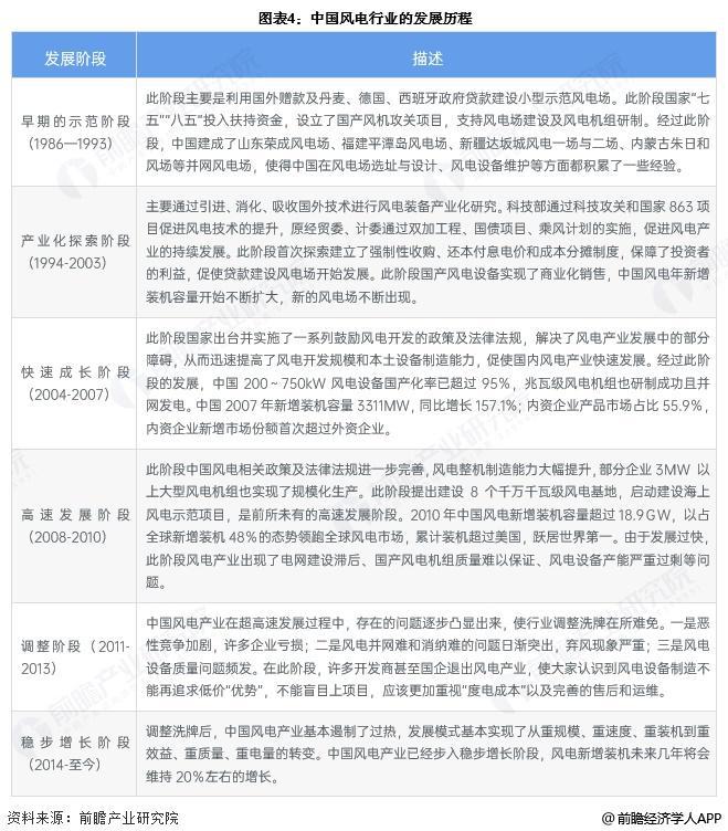 预见2025：《2025年中国风电行业全景图谱》（附市场现状和发展趋势等）(图4)