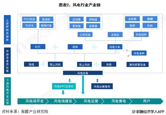 预见2025：《2025年中国风电行业全景图谱》（附市场现状和发展趋势等）(图2)