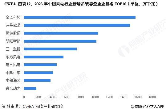 预见2025：《2025年中国风电行业全景图谱》（附市场现状和发展趋势等）(图12)