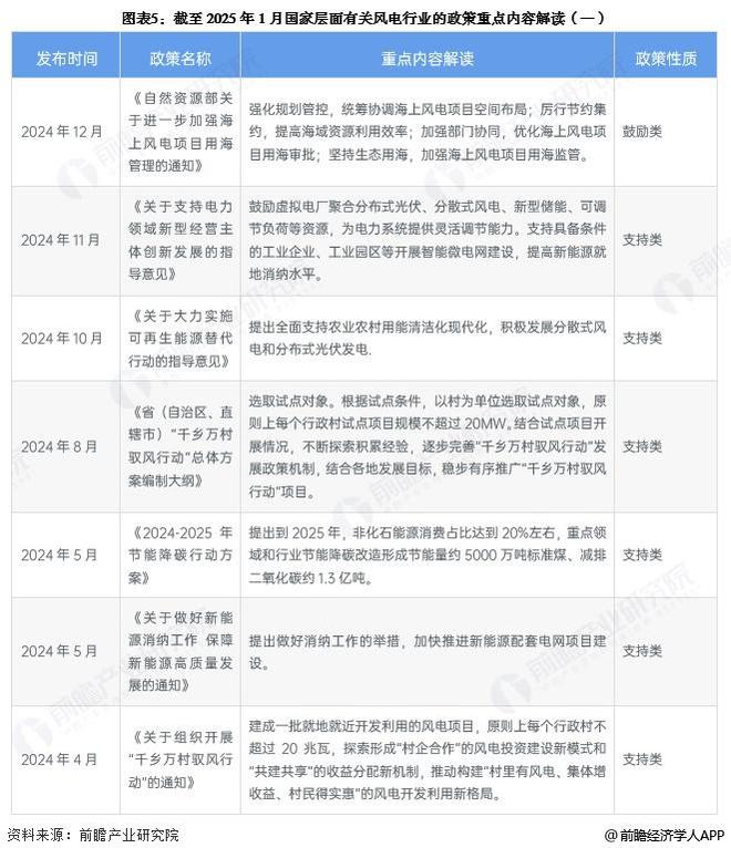 预见2025：《2025年中国风电行业全景图谱》（附市场现状和发展趋势等）(图5)