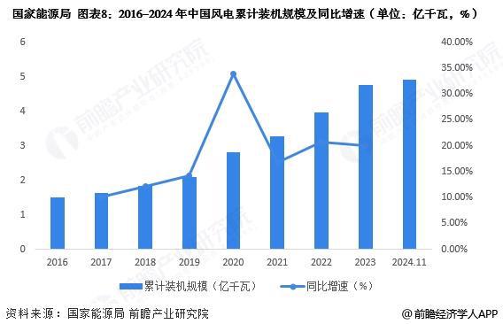预见2025：《2025年中国风电行业全景图谱》（附市场现状和发展趋势等）(图8)