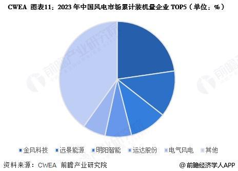 预见2025：《2025年中国风电行业全景图谱》（附市场现状和发展趋势等）(图11)