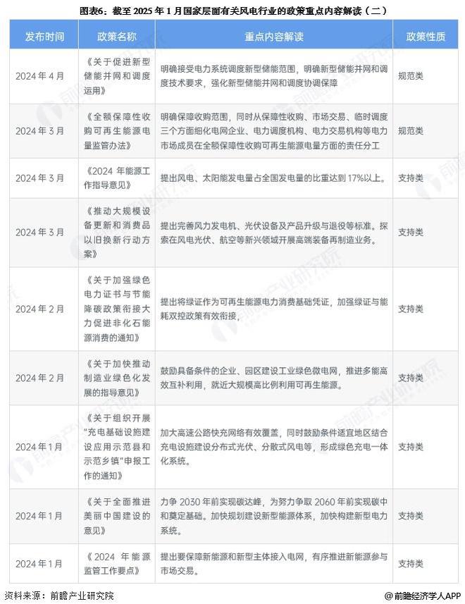 预见2025：《2025年中国风电行业全景图谱》（附市场现状和发展趋势等）(图6)