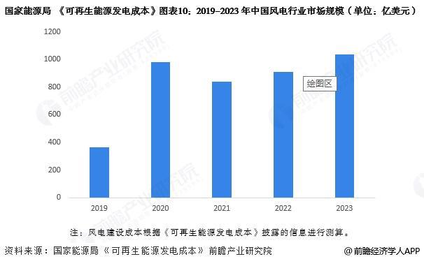 预见2025：《2025年中国风电行业全景图谱》（附市场现状和发展趋势等）(图10)