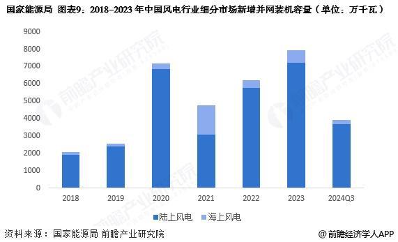 预见2025：《2025年中国风电行业全景图谱》（附市场现状和发展趋势等）(图9)