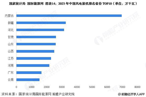 预见2025：《2025年中国风电行业全景图谱》（附市场现状和发展趋势等）(图14)
