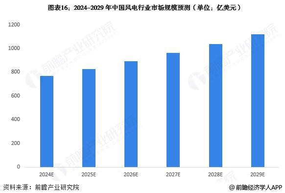 预见2025：《2025年中国风电行业全景图谱》（附市场现状和发展趋势等）(图16)