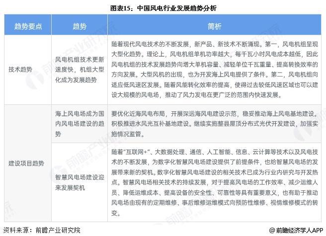 预见2025：《2025年中国风电行业全景图谱》（附市场现状和发展趋势等）(图15)