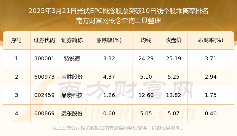 今日光伏EPC概念股票向上突破10日线日）