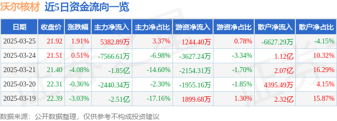 股票行情快报：沃尔核材（002130）3月25日主力资金净买入538289万元