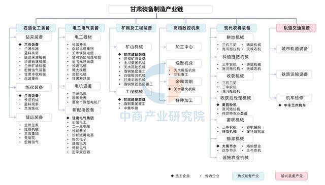 2025年甘肃省装备制造产业链全景图谱(图4)