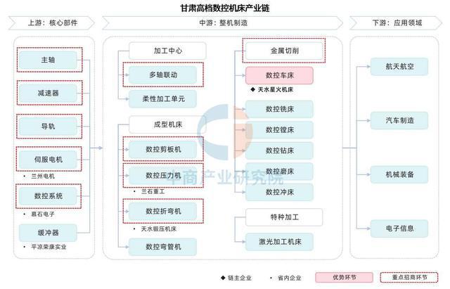 2025年甘肃省装备制造产业链全景图谱(图8)
