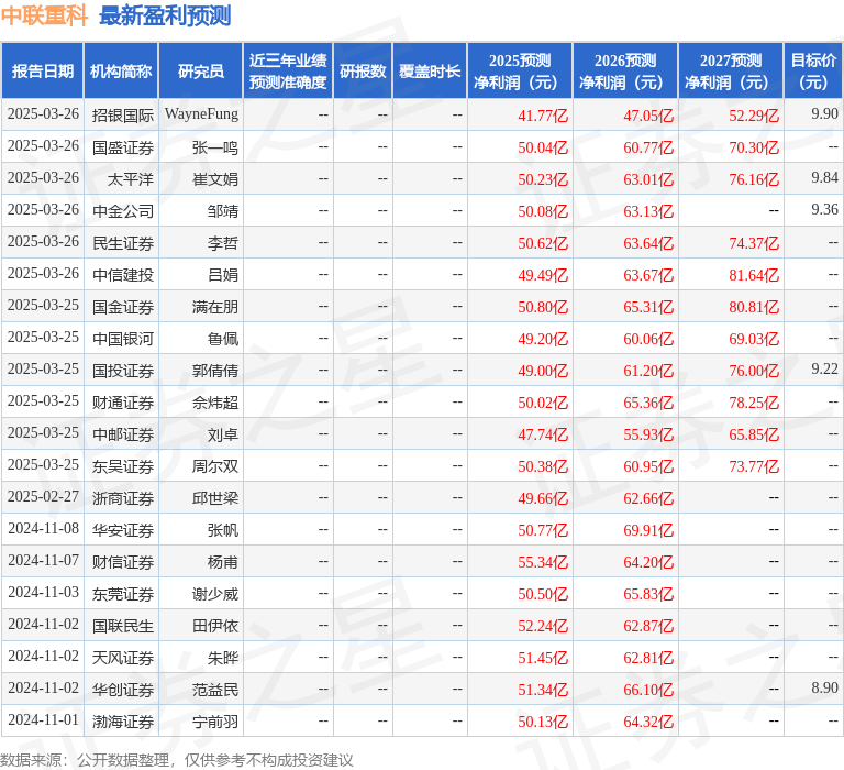 中联重科：3月25日召开业绩说明会包括知名机构景林资产淡水泉盈峰资本的多家机构参与