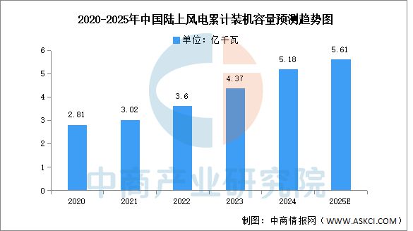 2025年中国风力发电行业市场前景预测研究报告(图6)