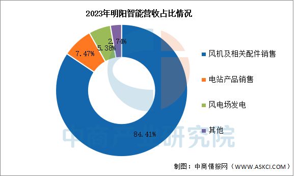 2025年中国风力发电行业市场前景预测研究报告(图13)