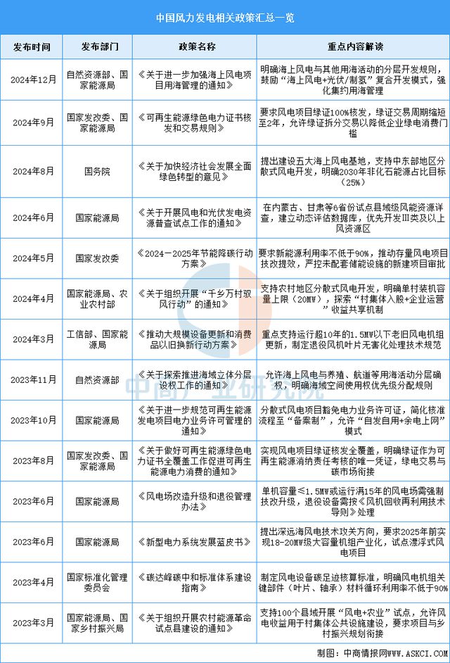 2025年中国风力发电行业市场前景预测研究报告(图2)