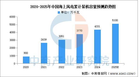 2025年中国风力发电行业市场前景预测研究报告(图7)