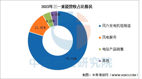 2025年中国风力发电行业市场前景预测研究报告(图17)