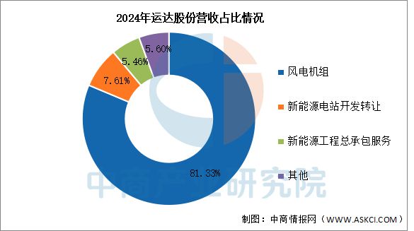 2025年中国风力发电行业市场前景预测研究报告(图15)