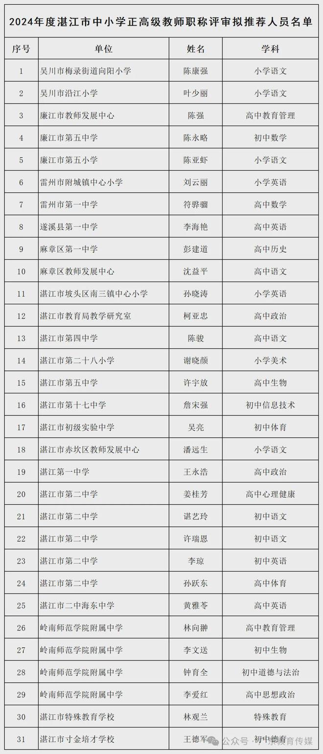 最新公示！中小学正高职称评审拟推荐名单(图2)