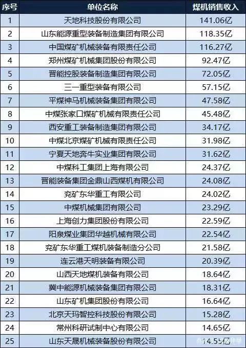 品牌榜｜2021中国煤炭机械工业50强企业名单出炉！