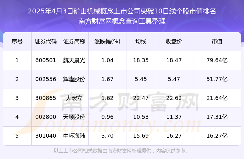 2025年4月3日矿山机械概念上市公司行情：共有5只个股突破10日线