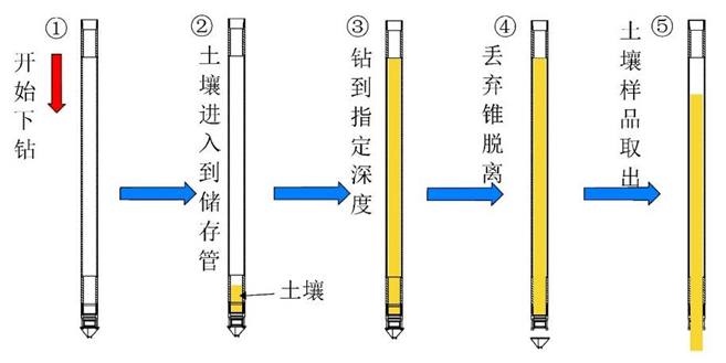 环保新质生产力丨污染场地高频声波式原位低扰动一体化钻进采样装备(图2)