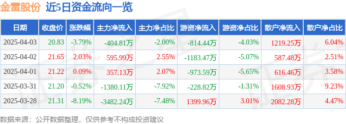 金雷股份（300443）4月3日主力资金净卖出40481万元