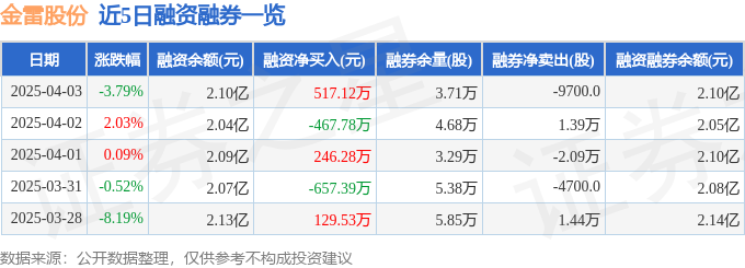 金雷股份（300443）4月3日主力资金净卖出40481万元(图2)
