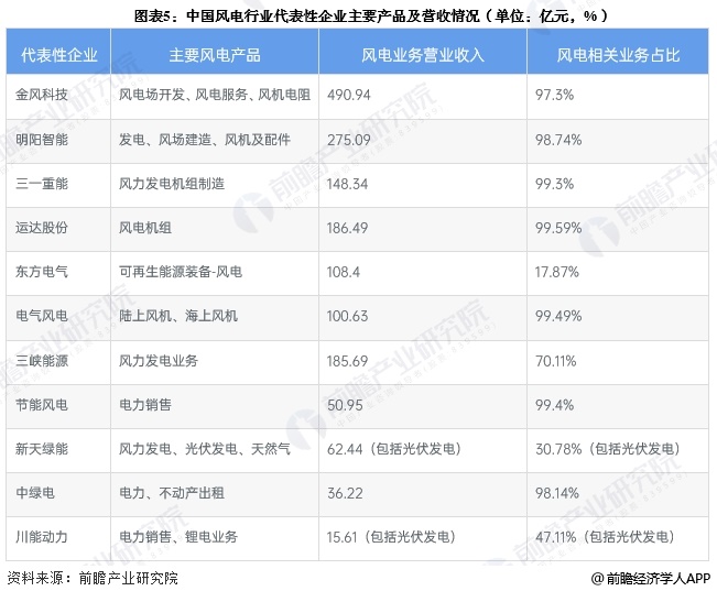 【干货】风电产业链全景梳理及区域热力地图(图5)