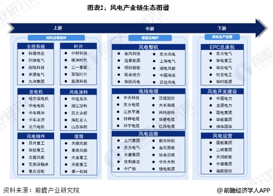 【干货】风电产业链全景梳理及区域热力地图(图2)