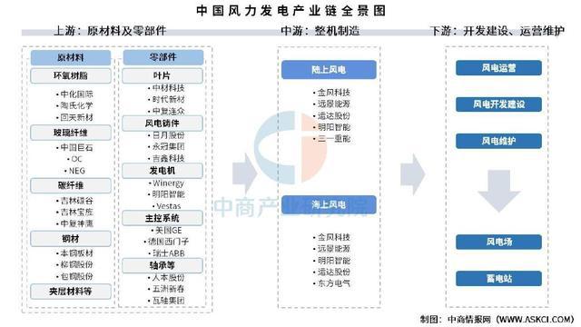 2025年中国风力发电产业链梳理及投资布局分析（附产业链全景图）