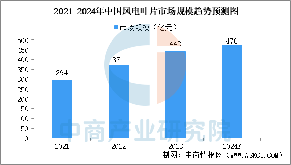 预见2025：风电设备产业继续增长
