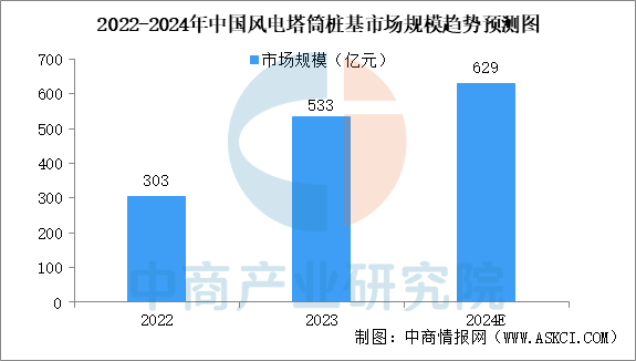 预见2025：风电设备产业继续增长(图2)