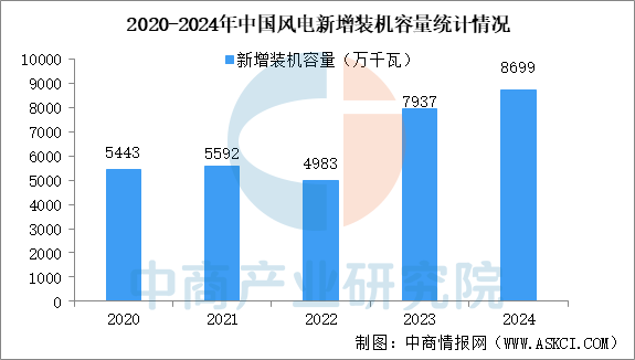 预见2025：风电设备产业继续增长(图3)