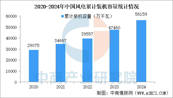 预见2025：风电设备产业继续增长(图4)
