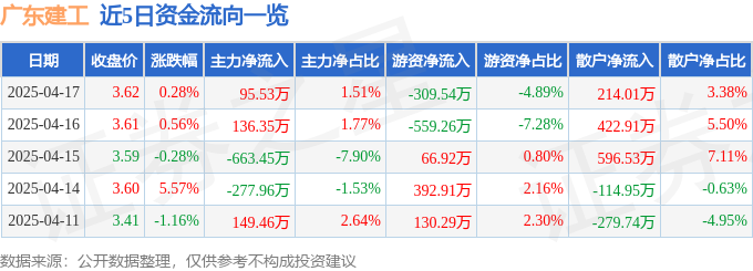 股票行情快报：广东建工（002060）4月17日主力资金净买入9553万元