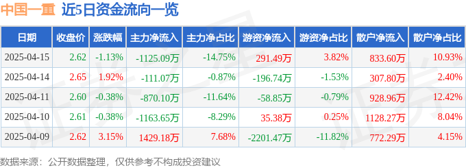 股票行情快报：中国一重（601106）4月15日主力资金净卖出112509万元
