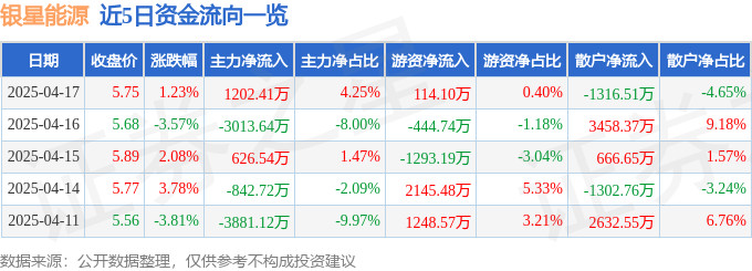 股票行情快报：银星能源（000862）4月17日主力资金净买入120241万元(图1)