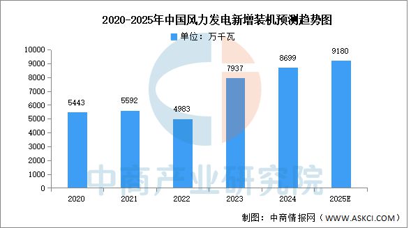 2025年中国风力发电产业链梳理及投资热力地图(图13)