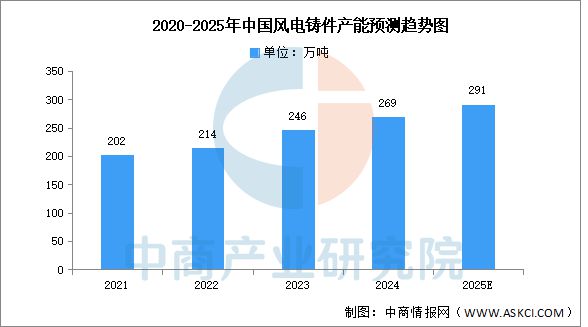 2025年中国风力发电产业链梳理及投资热力地图(图8)