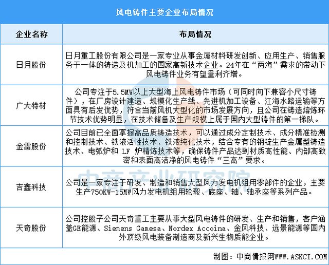 2025年中国风力发电产业链梳理及投资热力地图(图9)