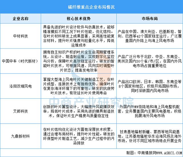 2025年中国风力发电产业链梳理及投资热力地图(图7)