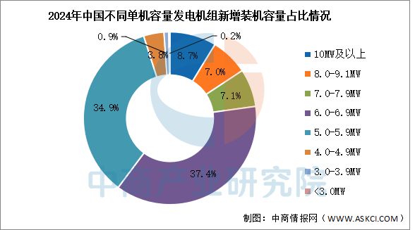 2025年中国风力发电产业链梳理及投资热力地图(图14)
