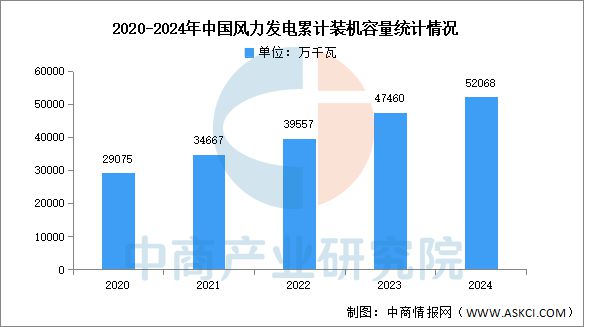 2025年中国风力发电产业链梳理及投资热力地图(图12)
